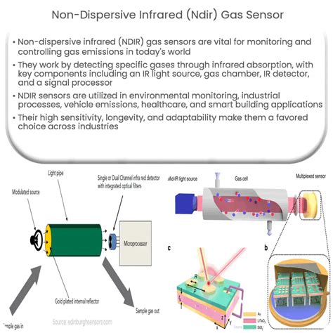 non dispersive infrared gas analyzers|infrared gas sensor.